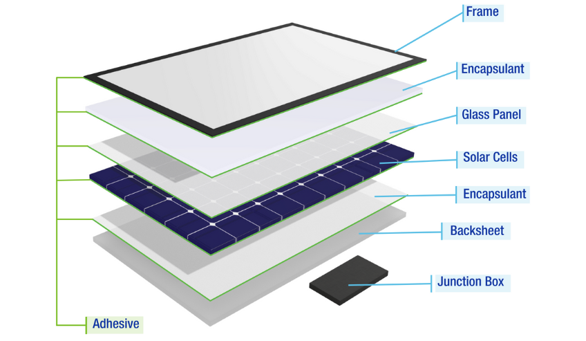 Solar panel layers